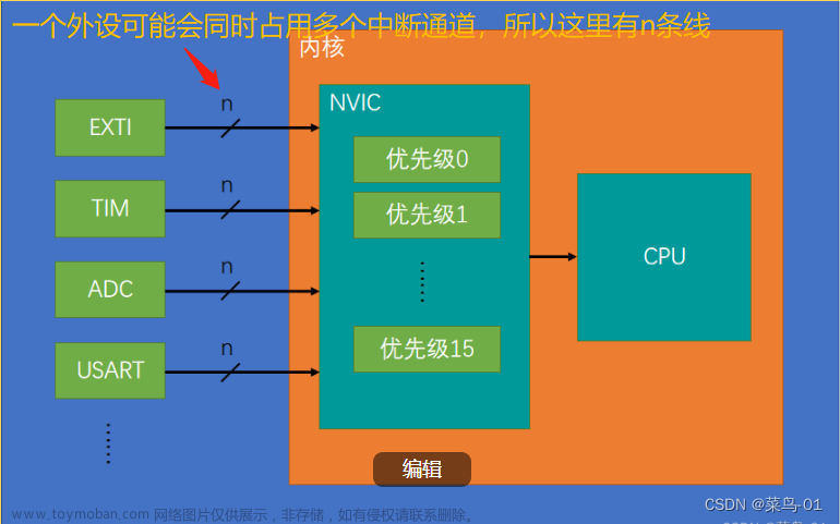 02:STM32--EXTI外部中断,STM32,单片机,嵌入式硬件