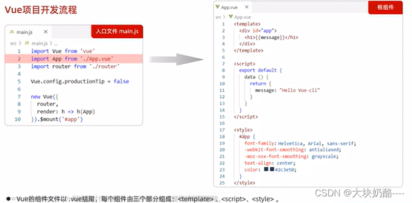 Ajax及前端工程化,前端開發(fā),ajax,前端,javascript,vue