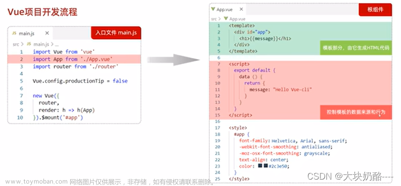Ajax及前端工程化,前端開發(fā),ajax,前端,javascript,vue