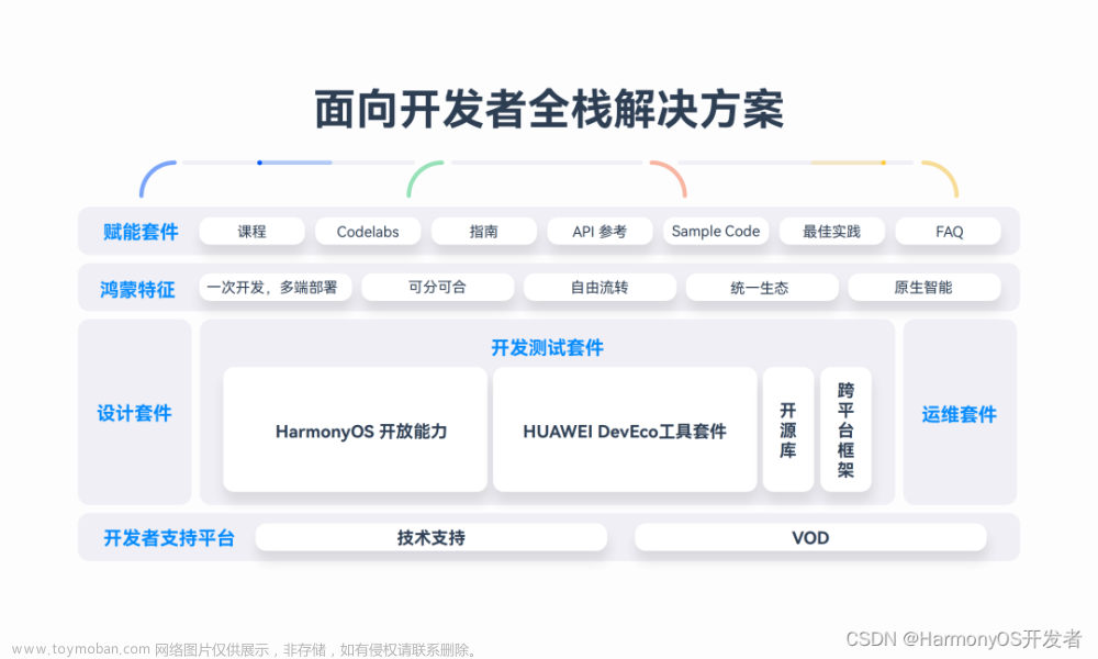 HarmonyOS NEXT新能力，一站式高效开发HarmonyOS应用,华为,HarmonyOS