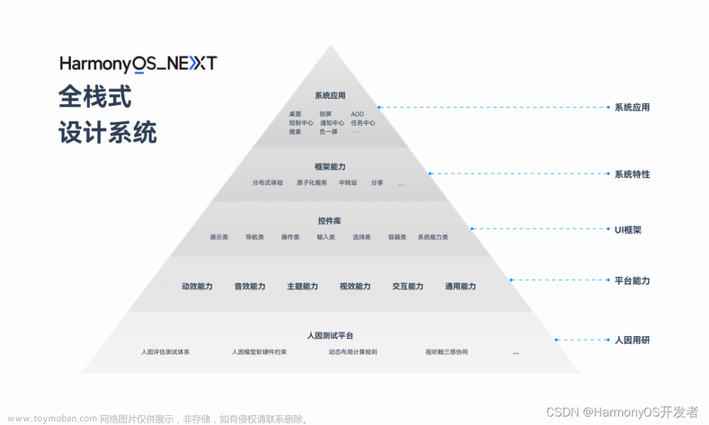 HarmonyOS NEXT新能力，一站式高效开发HarmonyOS应用,华为,HarmonyOS