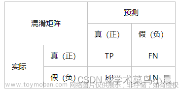 深度学习1：通过模型评价指标优化训练,深度学习,人工智能
