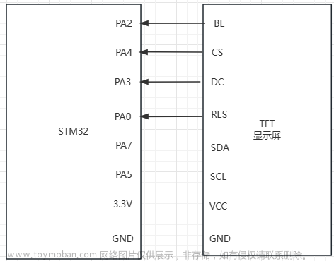 基于STM32的超声波雷达,嵌入式项目合集,stm32,嵌入式硬件,单片机