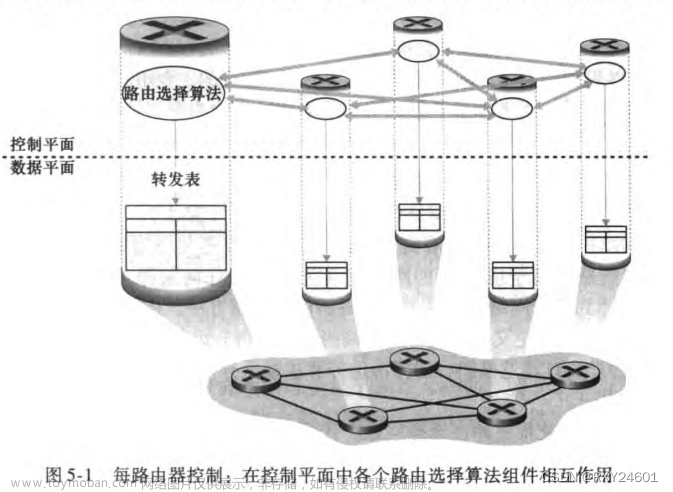 《计算机网络：自顶向下方法》第五章--网络层：控制平面,计算机网络--自顶向下方法,计算机网络,平面