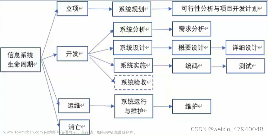 軟考筆記——9.軟件工程,軟件,軟件工程,筆記
