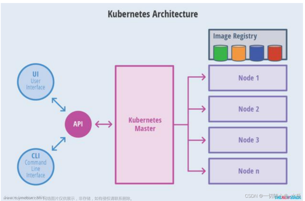 k8s简介及虚拟机快速搭建k8s集群,python,kubernetes,java,docker,python