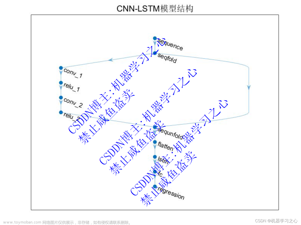 时序预测 | MATLAB实现WOA-CNN-LSTM鲸鱼算法优化卷积长短期记忆神经网络时间序列预测,时间序列,WOA-CNN-LSTM,鲸鱼算法优化,卷积长短期记忆神经网络,时间序列预测