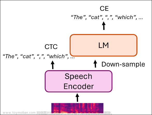 ASR（自动语音识别）任务中的LLM（大语言模型）,ASR,语音识别,语言模型,LLM,大语言模型