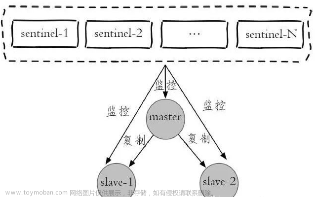 【Redis】Redis三種集群模式-主從、哨兵、集群各自架構(gòu)的優(yōu)點(diǎn)和缺點(diǎn)對(duì)比,# Redis,redis,架構(gòu),java