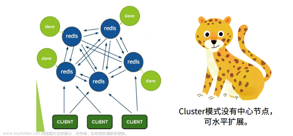 【Redis】Redis三種集群模式-主從、哨兵、集群各自架構(gòu)的優(yōu)點(diǎn)和缺點(diǎn)對(duì)比,# Redis,redis,架構(gòu),java