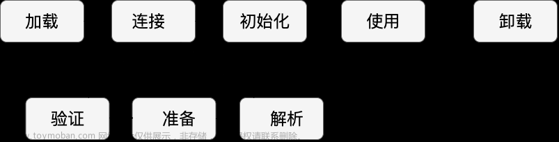 JVM——类的生命周期,java笔记整理,开发语言,java