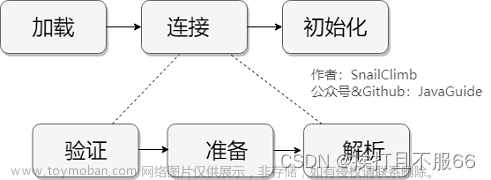 JVM——类的生命周期,java笔记整理,开发语言,java