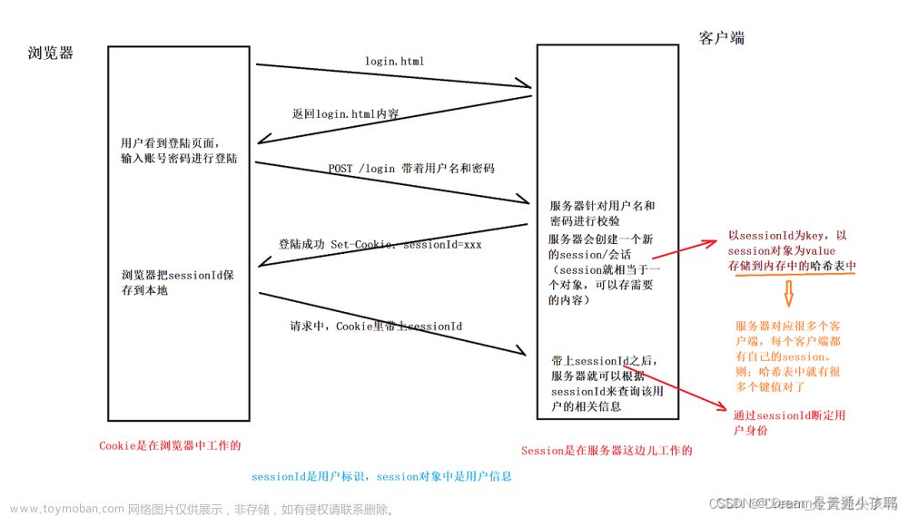 【Java】常见面试题：HTTP/HTTPS、Servlet、Cookie、Linux和JVM,面试复盘,http,java,https,jvm,cookie