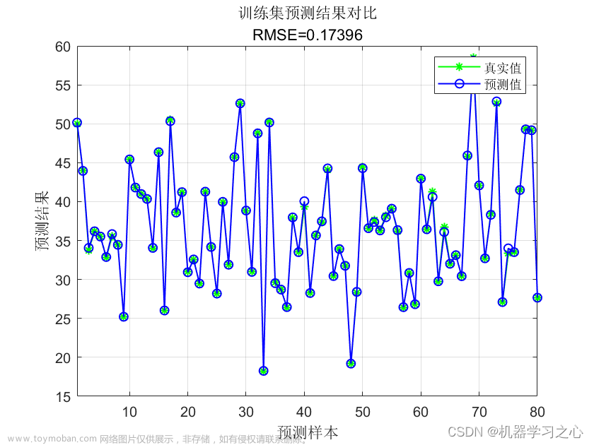 回归预测 | MATLAB实现SA-BP模拟退火算法优化BP神经网络多输入单输出回归预测（多指标，多图）,回归预测,BP神经网络,多输入单输出回归预测,SA-BP,模拟退火算法优化