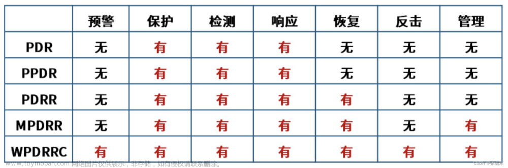 系统架构设计师-信息安全技术（2）,软考高级,系统架构师,软件工程,系统架构