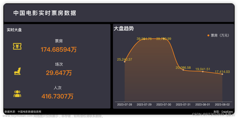 仪表板展示 | DataEase看中国：2023年中国电影市场分析,仪表板,开源,DataEase,数据分析,数据可视化