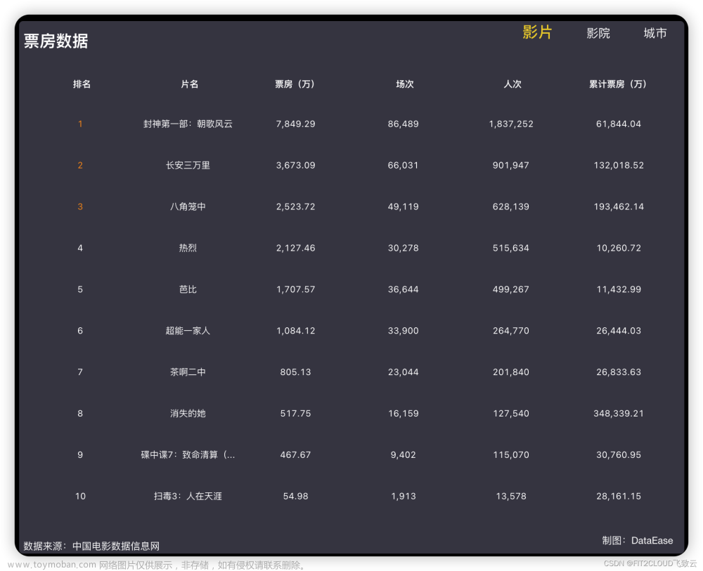 仪表板展示 | DataEase看中国：2023年中国电影市场分析,仪表板,开源,DataEase,数据分析,数据可视化