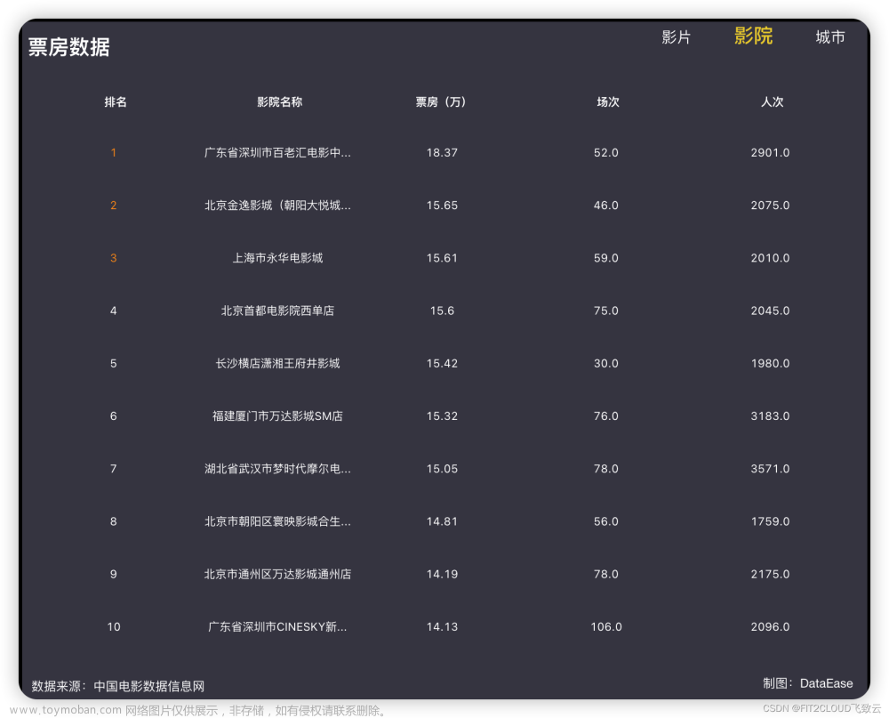 仪表板展示 | DataEase看中国：2023年中国电影市场分析,仪表板,开源,DataEase,数据分析,数据可视化
