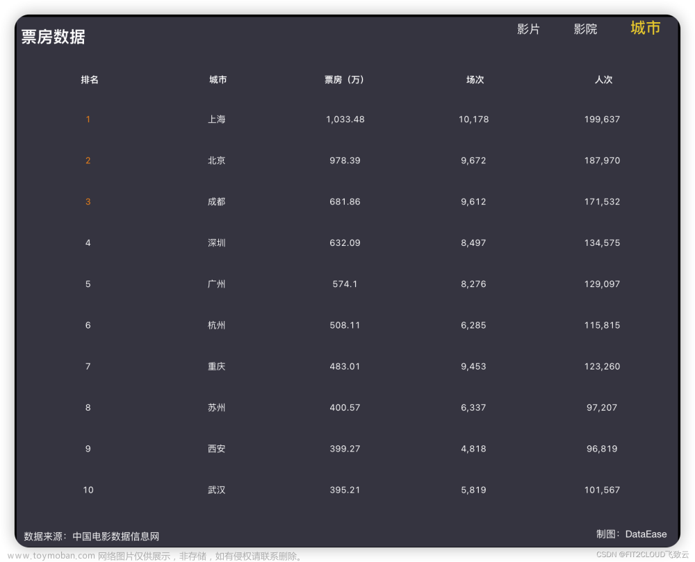 仪表板展示 | DataEase看中国：2023年中国电影市场分析,仪表板,开源,DataEase,数据分析,数据可视化