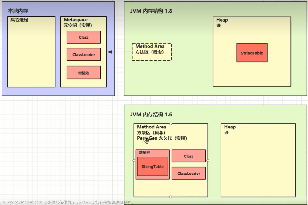 JVM——StringTable面试案例+垃圾回收+性能调优+直接内存,JVM,jvm