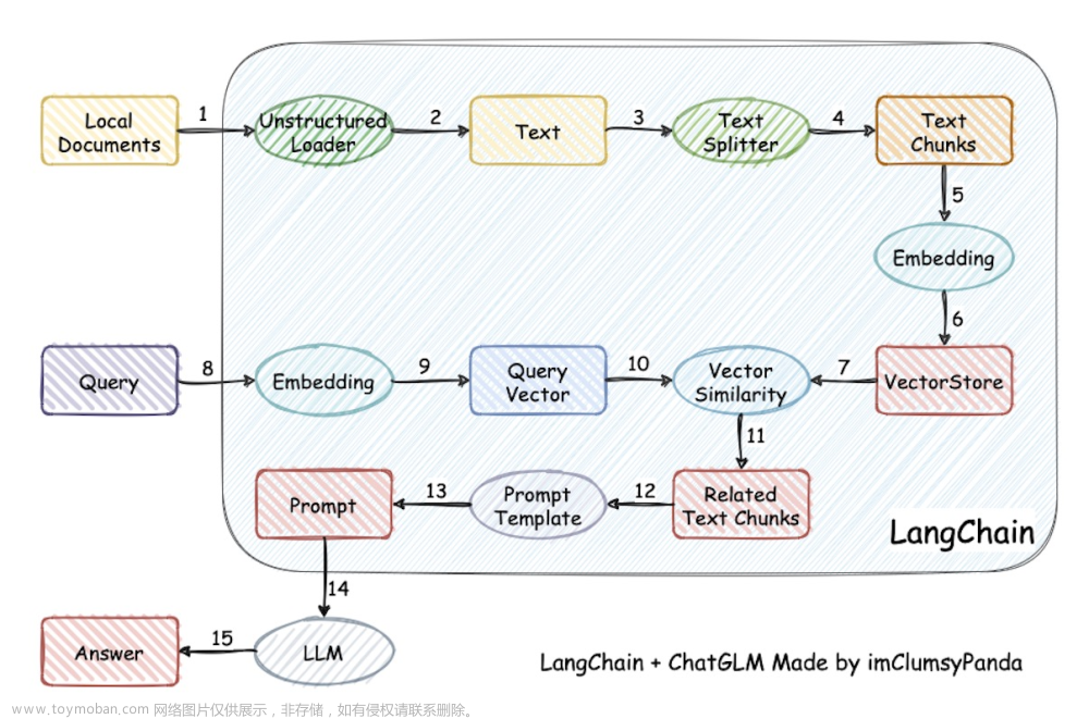 从LangChain+LLM的本地知识库问答到LLM与知识图谱、数据库的结合,大模型/AIGC/ChatGPT系列：原理、论文、代码、实战,langchain,本地知识库问答,LLM与知识图谱的结合