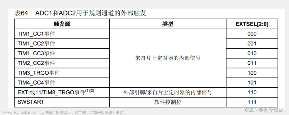 STM32--ADC模数转换,STM32,stm32,嵌入式硬件,单片机