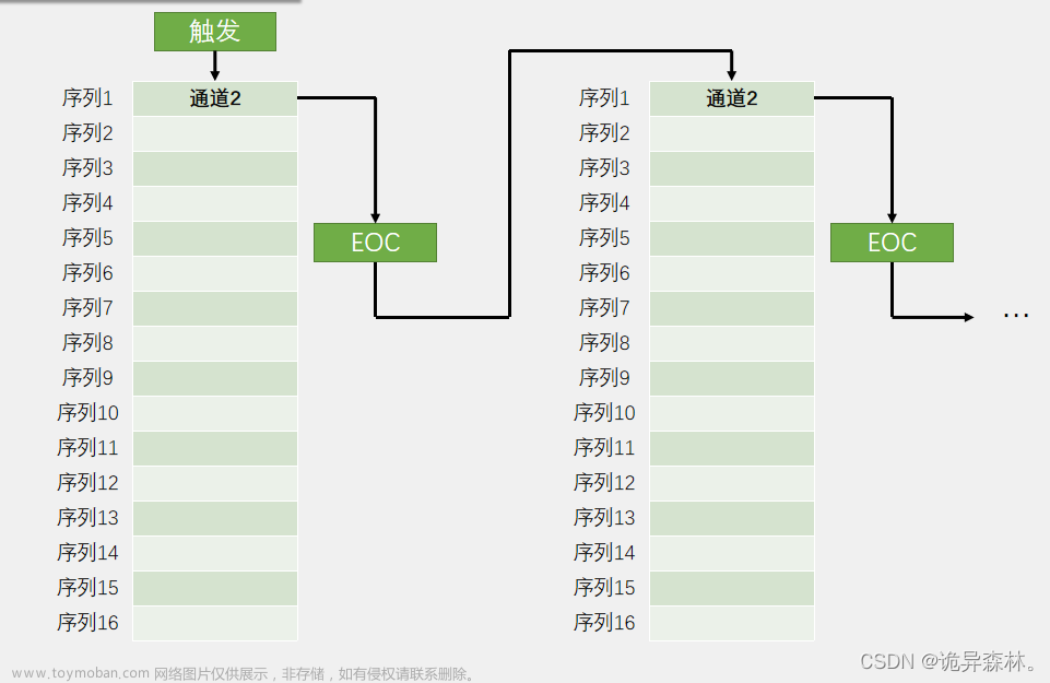 STM32--ADC模数转换,STM32,stm32,嵌入式硬件,单片机