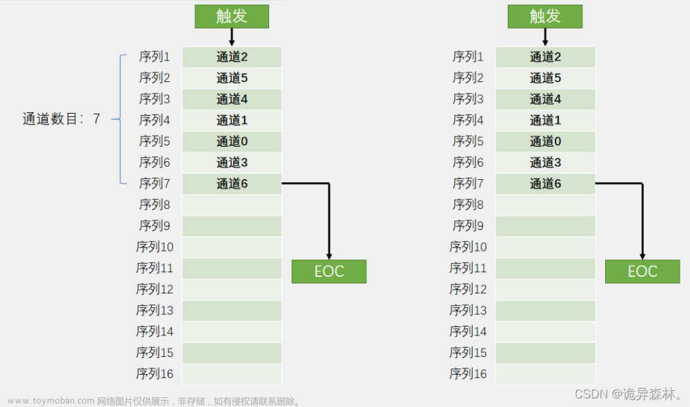 STM32--ADC模数转换,STM32,stm32,嵌入式硬件,单片机