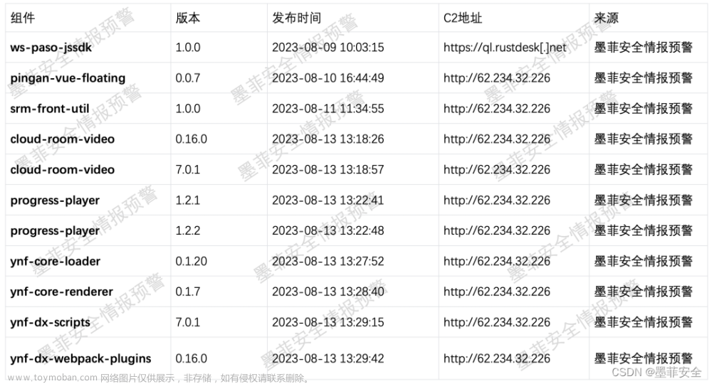 首起针对国内金融企业的开源组件投毒攻击事件,墨菲安全实验室漏洞预警,软件供应链安全,金融,阿里云