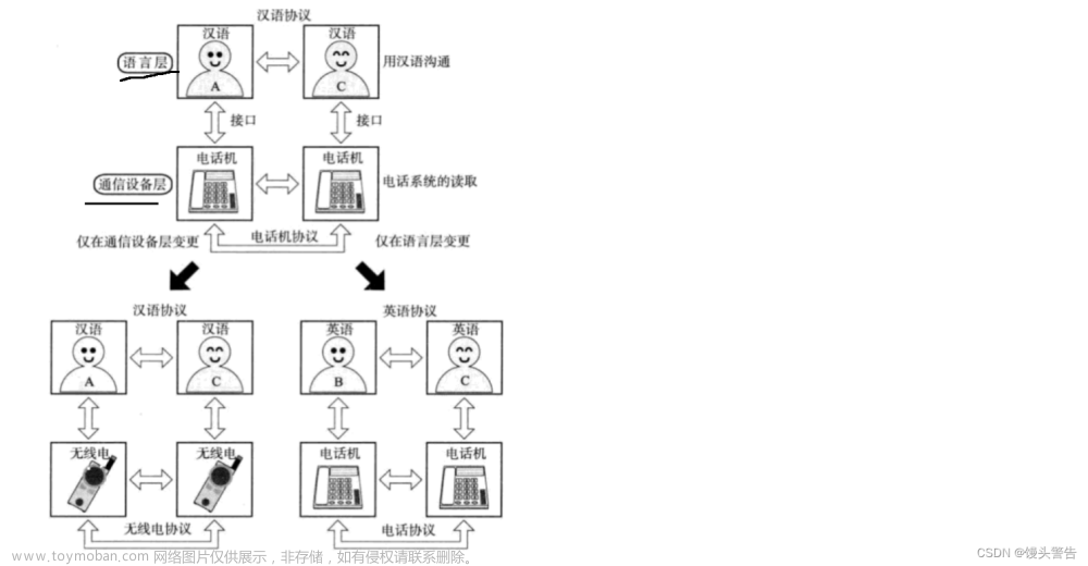 初识网络原理（笔记）,Java EE,网络,笔记,arm开发,网络安全,计算机网络