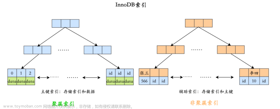 【MySQL面试题（66道）】,面试八股文积累,数据库,MySQL,mysql,数据库,java,经验分享