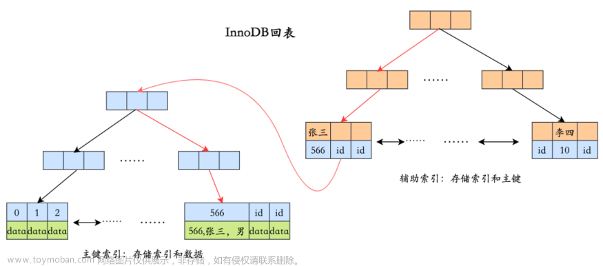 【MySQL面试题（66道）】,面试八股文积累,数据库,MySQL,mysql,数据库,java,经验分享