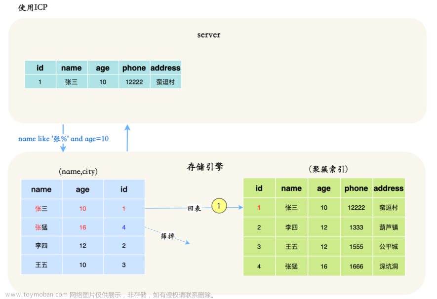 【MySQL面试题（66道）】,面试八股文积累,数据库,MySQL,mysql,数据库,java,经验分享