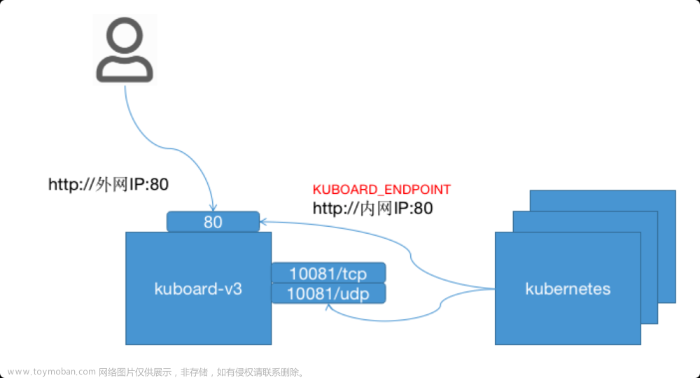 【一】ubuntu20.04上搭建containerd版（ 1.2.4 以上）k8s及kuboard V3,kubernetes,kubernetes,容器,云原生,docker