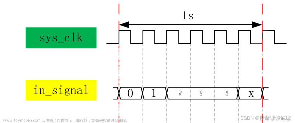 fpga数字频率计,Verilog,fpga开发