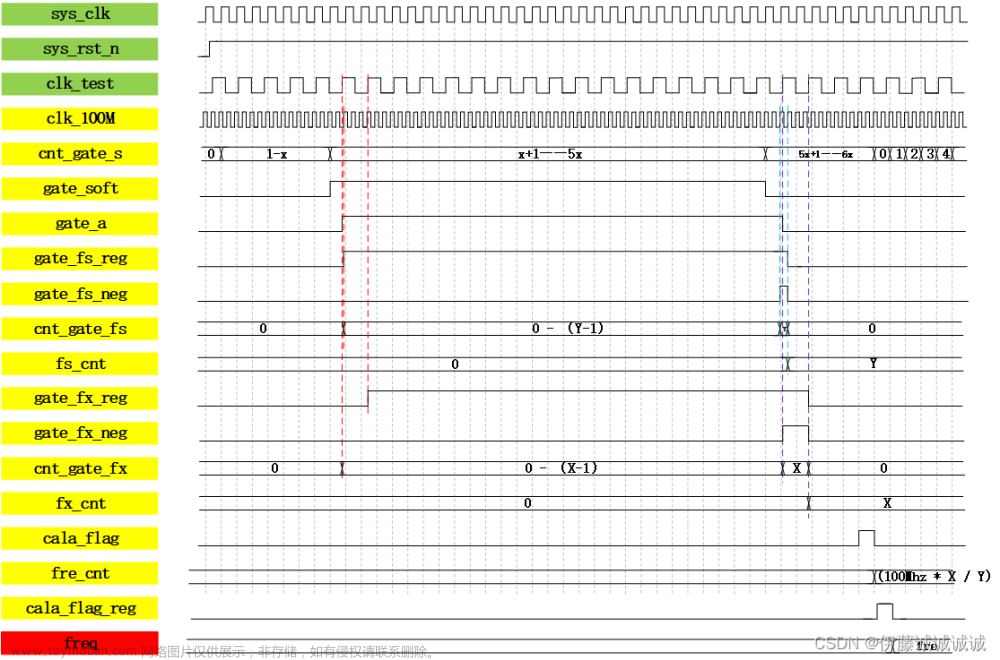 fpga数字频率计,Verilog,fpga开发