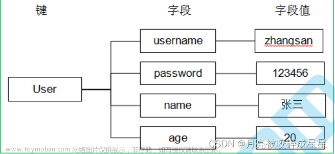 Redis從基礎(chǔ)到進(jìn)階篇（一）,Redis,redis,數(shù)據(jù)庫,緩存