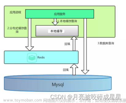 Redis從基礎(chǔ)到進(jìn)階篇（一）,Redis,redis,數(shù)據(jù)庫,緩存