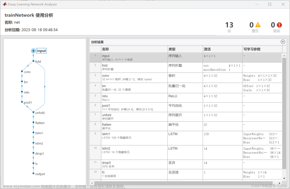 时序预测 | MATLAB实现SO-CNN-LSTM蛇群算法优化卷积长短期记忆神经网络时间序列预测,时间序列,SO-CNN-LSTM,CNN-LSTM,蛇群算法优化,卷积长短期记忆神经网络,时间序列预测