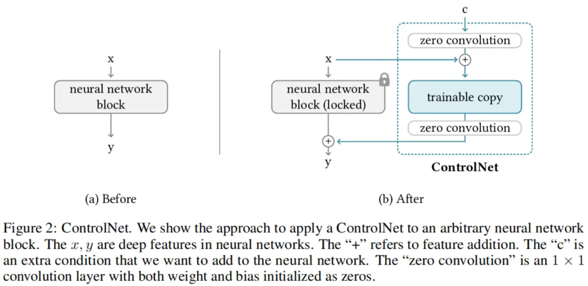 論文閱讀_條件控制_ControlNet,論文閱讀,論文閱讀