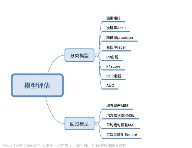 探索人工智能 | 模型训练 使用算法和数据对机器学习模型进行参数调整和优化,人工智能,人工智能,算法,机器学习,模型训练,模型评估,超参数调优,原力计划