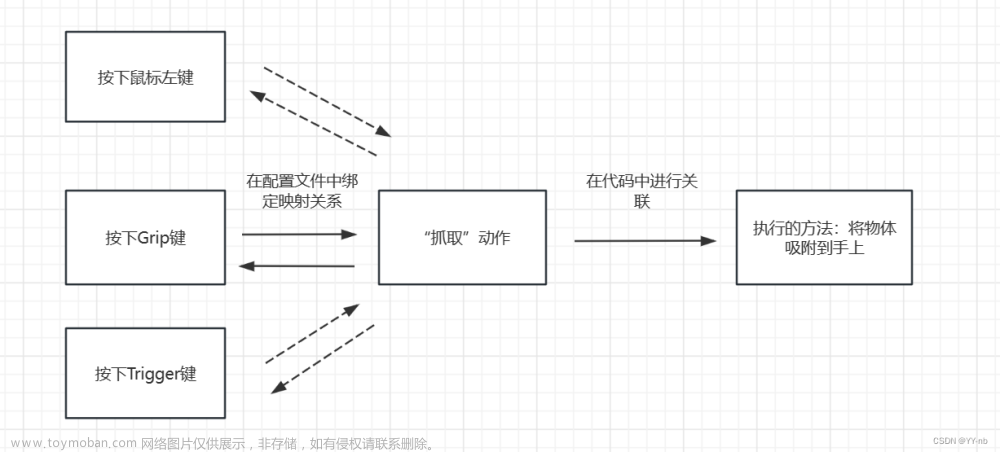Unity VR：XR Interaction Toolkit 输入系统（Input System）：获取手柄的输入,# XR Interaction Toolkit 实战,unity,vr,xr