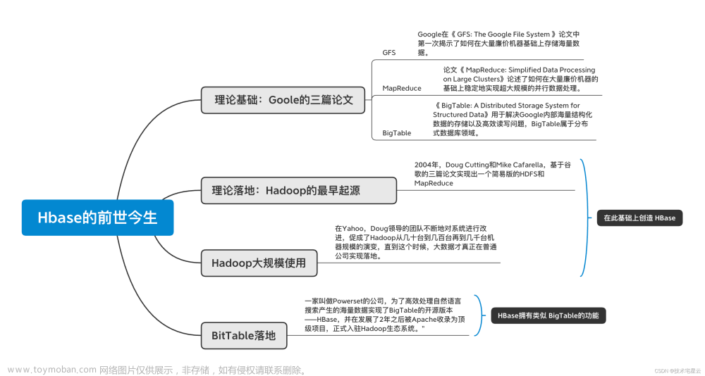 1. HBase中文学习手册之揭开Hbase的神秘面纱,# Apache HBase中文学习手册,hbase,学习,笔记