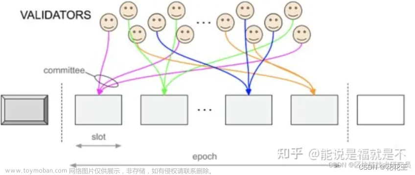 区块链中slot、epoch、以及在slot和epoch中的出块机制，分叉原理（自己备用）,区块链