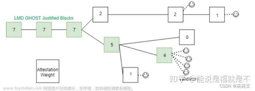 区块链中slot、epoch、以及在slot和epoch中的出块机制，分叉原理（自己备用）,区块链