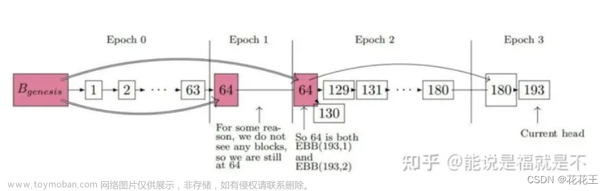 区块链中slot、epoch、以及在slot和epoch中的出块机制，分叉原理（自己备用）,区块链