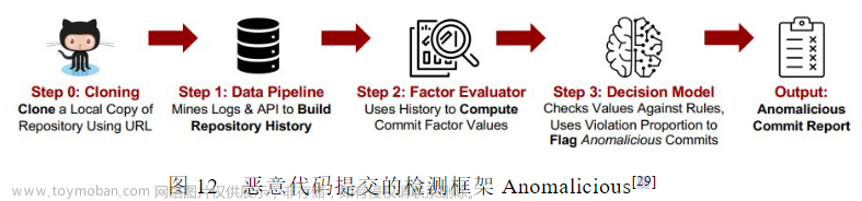 文献阅读笔记 # 开源软件供应链安全研究综述,文献阅读,开源软件,开源软件供应链安全,综述