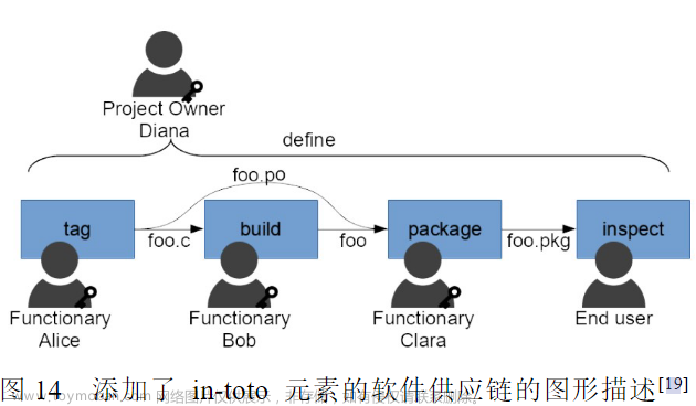 文献阅读笔记 # 开源软件供应链安全研究综述,文献阅读,开源软件,开源软件供应链安全,综述