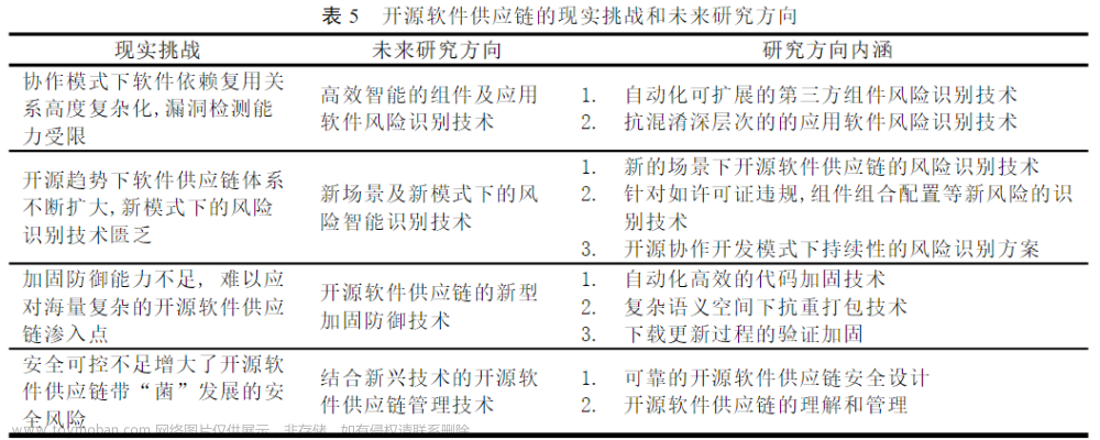 文献阅读笔记 # 开源软件供应链安全研究综述,文献阅读,开源软件,开源软件供应链安全,综述