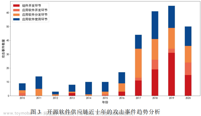 文献阅读笔记 # 开源软件供应链安全研究综述,文献阅读,开源软件,开源软件供应链安全,综述